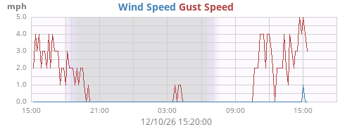 daywind