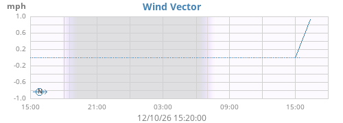 daywindvec