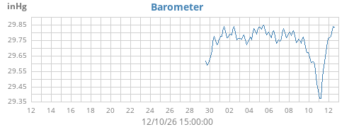 monthbarometer