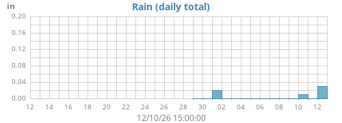 monthrain