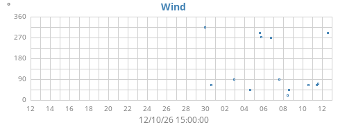 monthwinddir