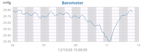 weekbarometer