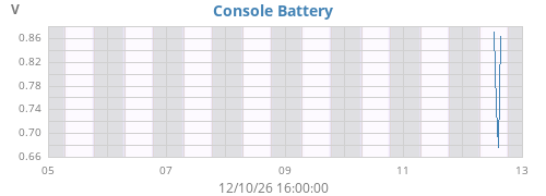 weekvolt