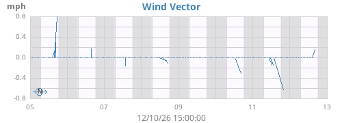 weekwindvec